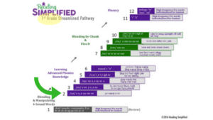 Reading Simplified 1st Grade Streamlined Pathway with 12 levels of phonics knowledge and 4 Reading Goals.