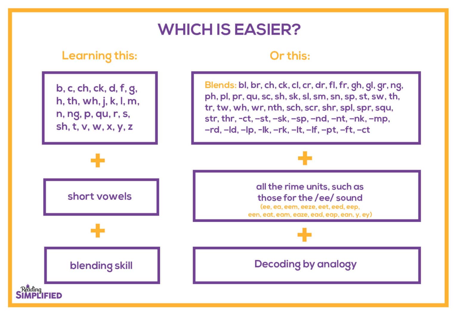 How to teach blending sounds to read words reading simplified