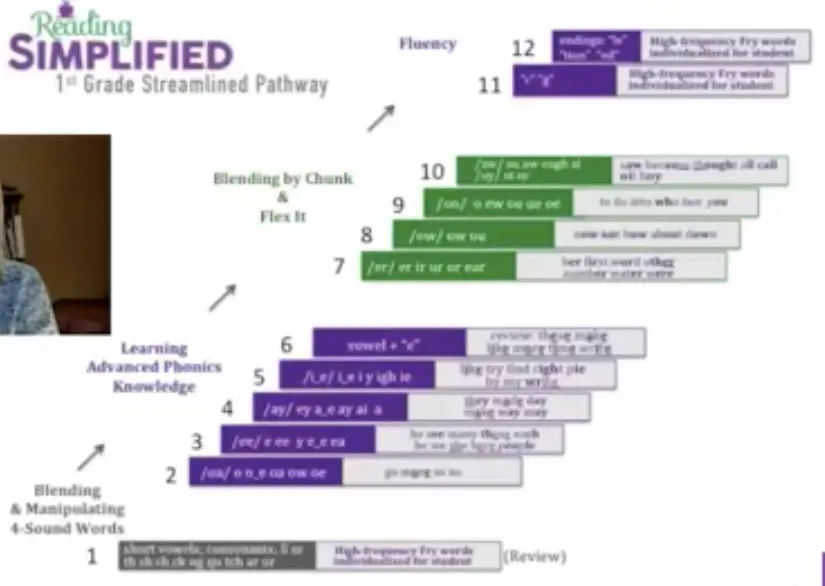 Reading Simplified Streamlined Pathway 1st grade and above