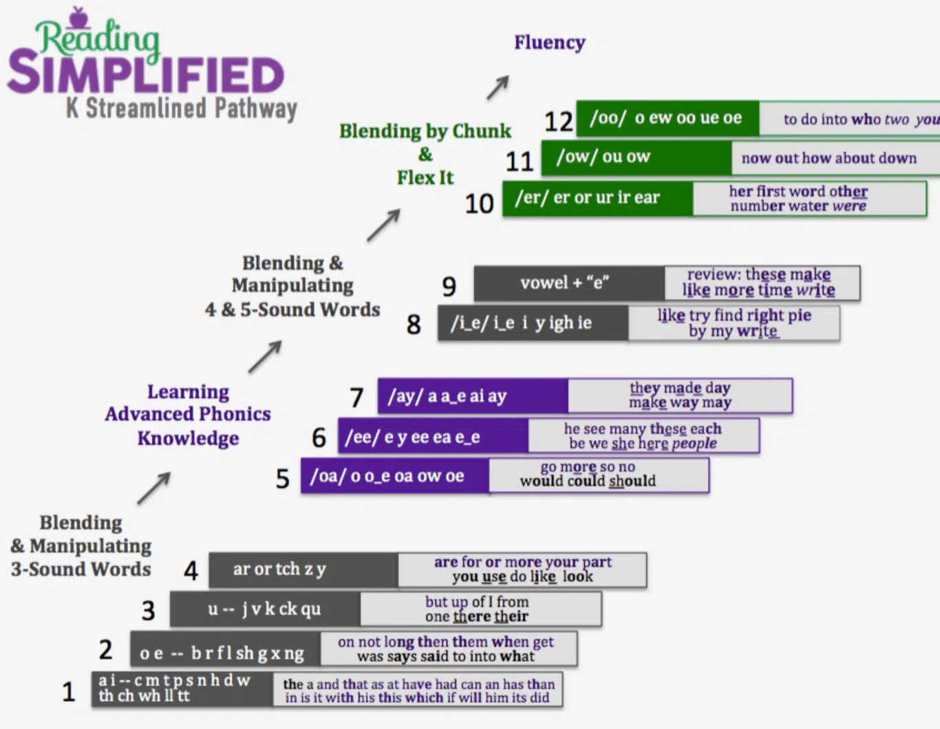 Whole Phonics Reading Simplified Pathway
