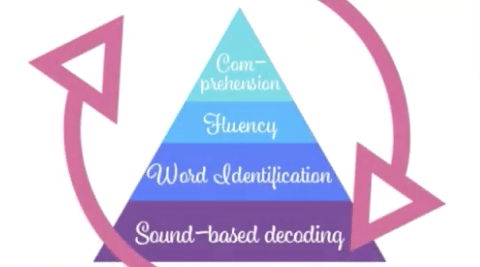 Reading Levels Assessments Don’t Direct Instruction | Reading Simplified