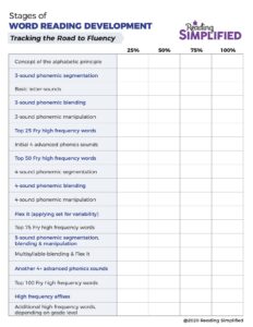 Tracking the Road to Fluency chart