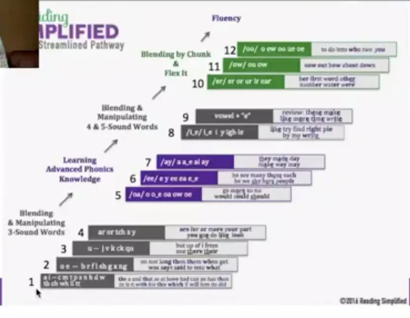 The Reading Simplified Streamlined Pathway