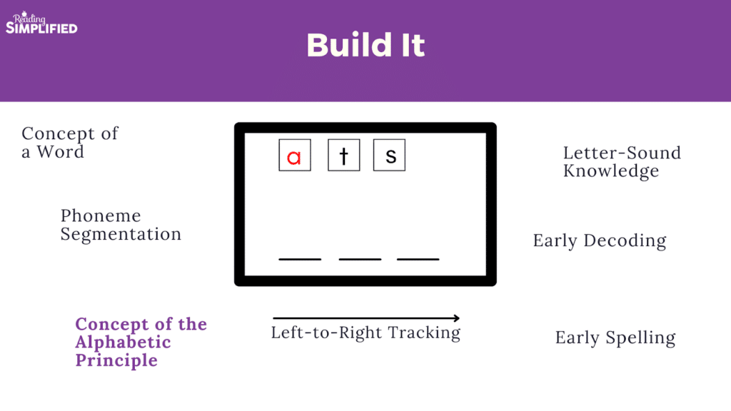 Build It with 3 letter cards; Word work activity, Build It, showing the sub-skills surrounding it (including the Alphabetic Principle).