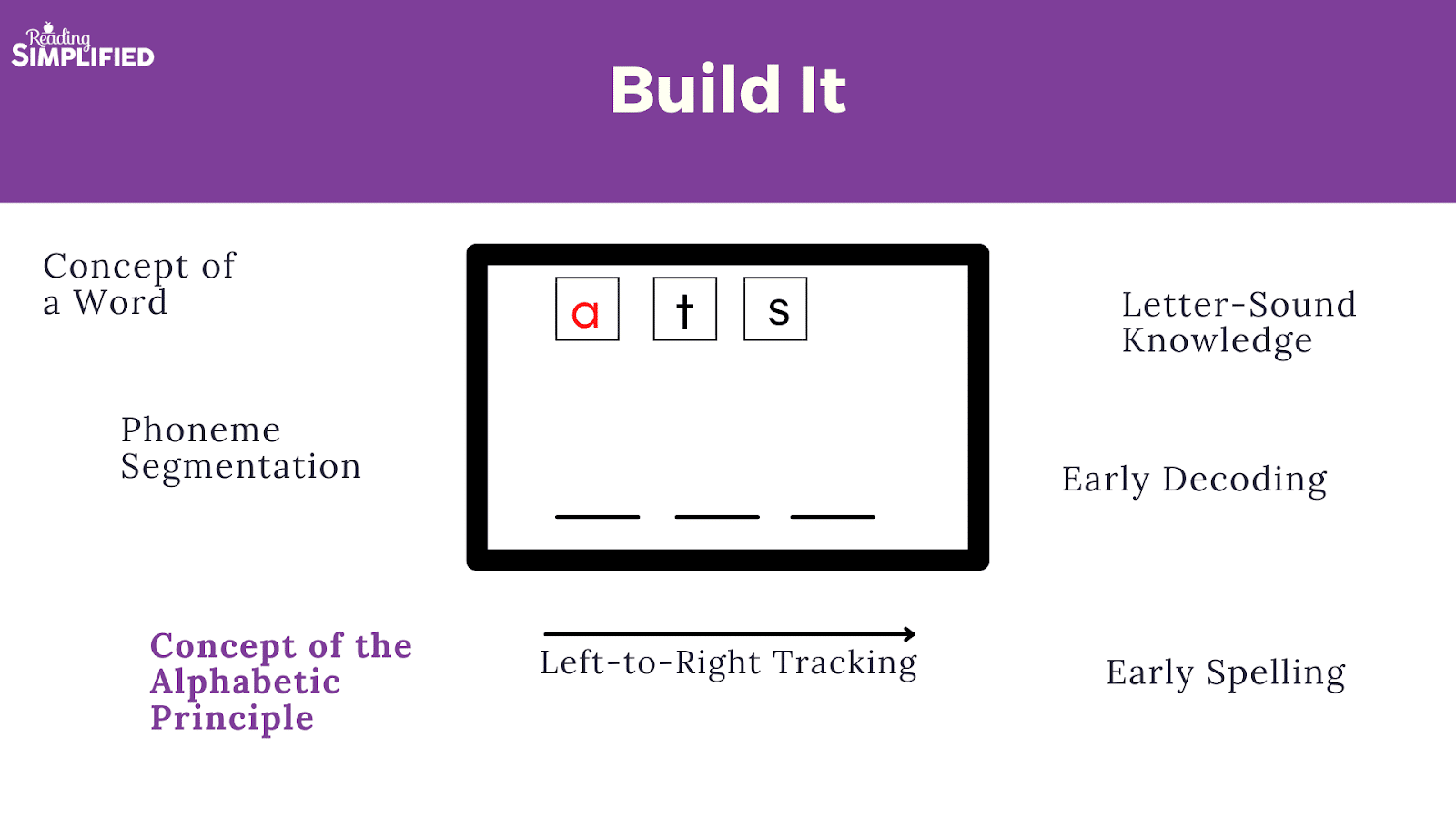 Word work activity, Build It, showing the sub-skills surrounding it (including the Alphabetic Principle).