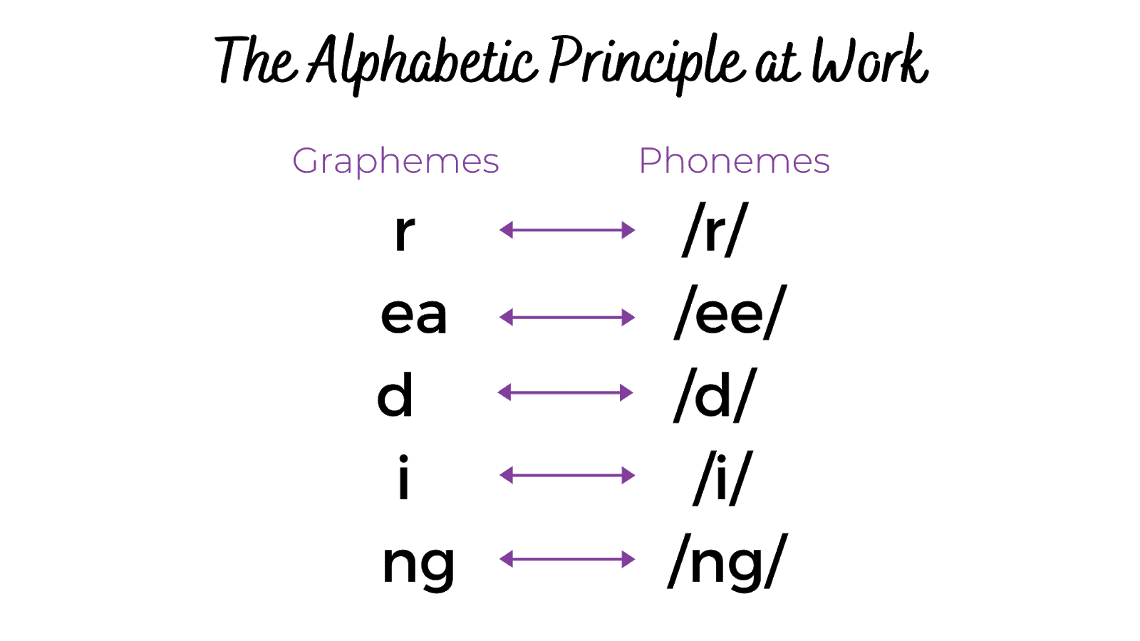 The Alphabetic Principle at work. Graphemes in a column on the left and phonemes in a column on the right. letter r to /r/ sound, letters e and a to /ee/ sound etc.