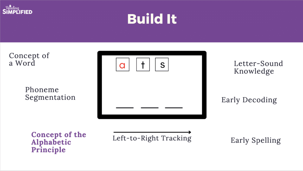 Build It with 3 letter cards; Word work activity, Build It, showing the sub-skills surrounding it (including the Alphabetic Principle).