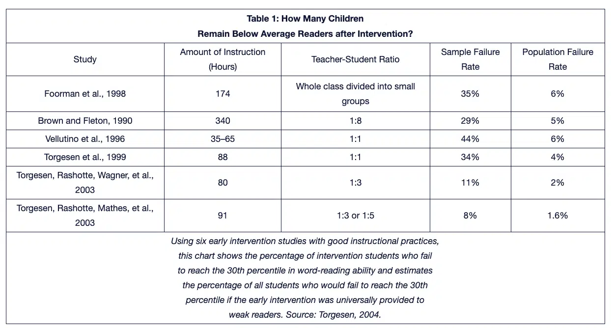 How many children need remediation after intervention