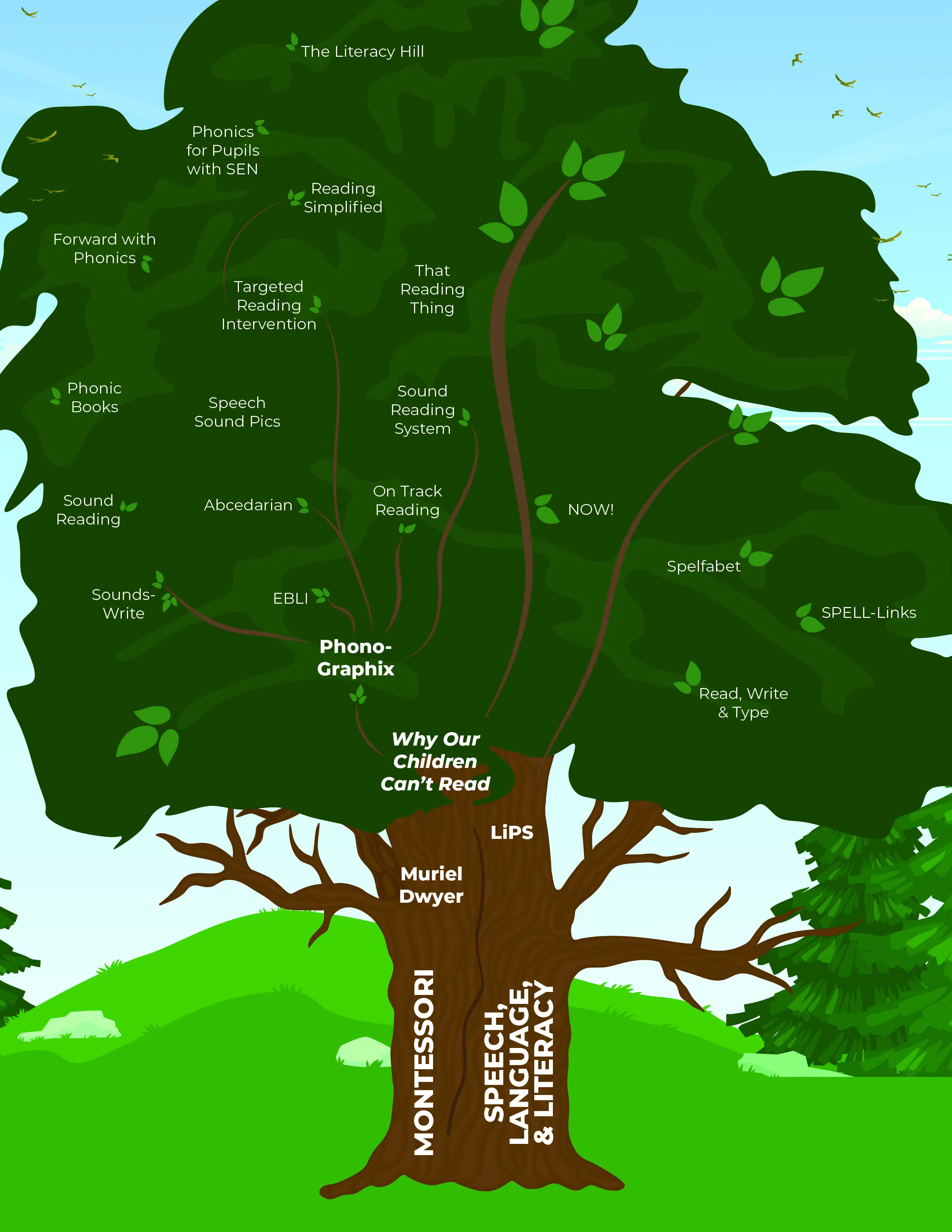 Family Tree Of Speech To Print Reading Programs