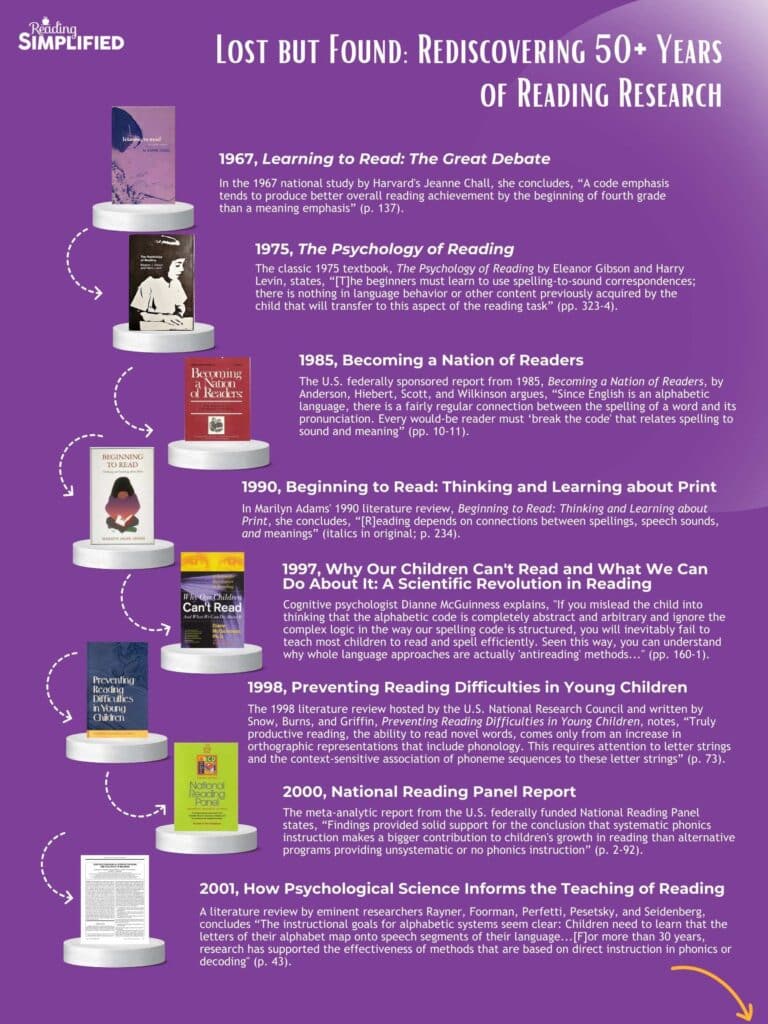 Timeline of Reading Research page 1