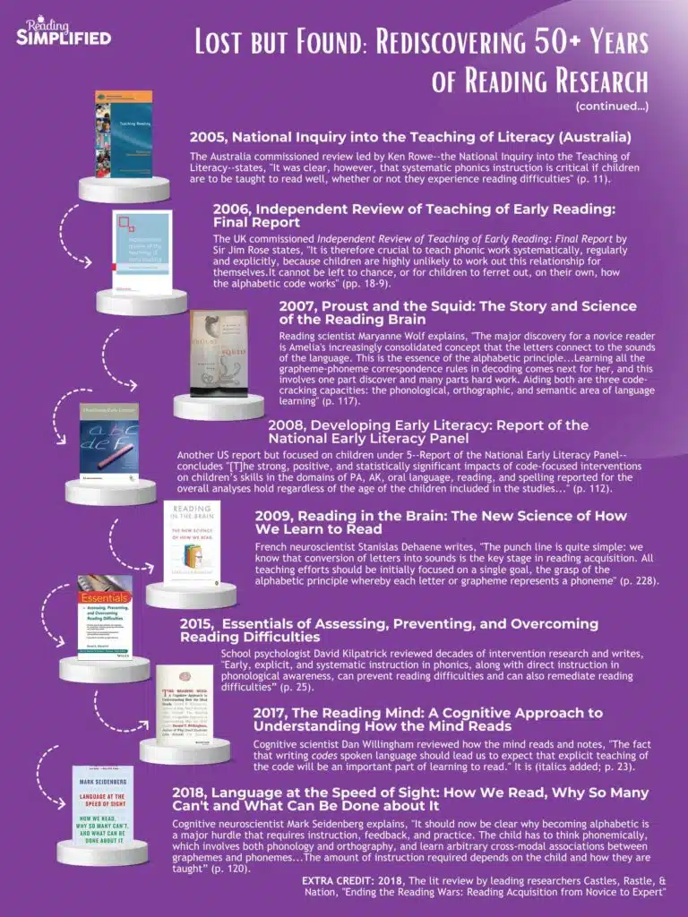 Timeline of Reading Research page 2