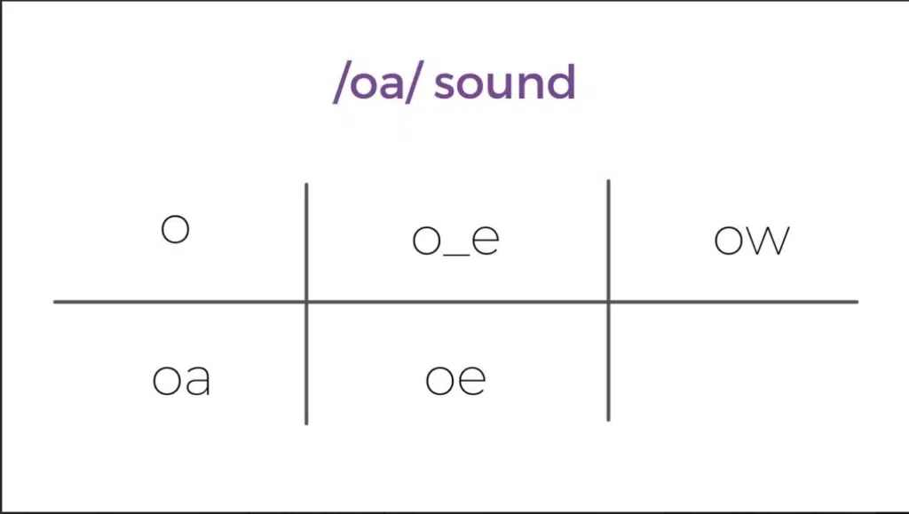 /oa/ representing one sound with more than one spelling