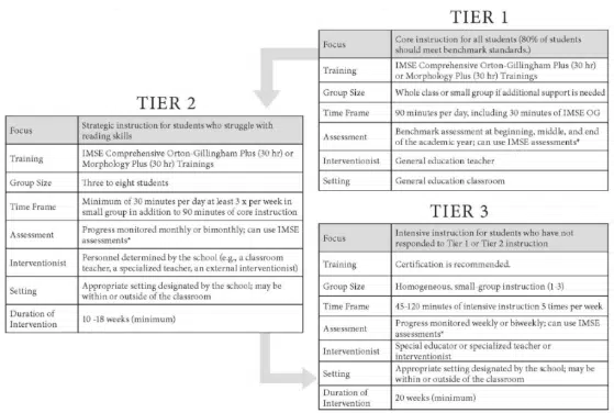 Tiers of training from popular Orton-Gillingham program showing time frame, grouping, qualifications of teacher, setting, and duration of intervention