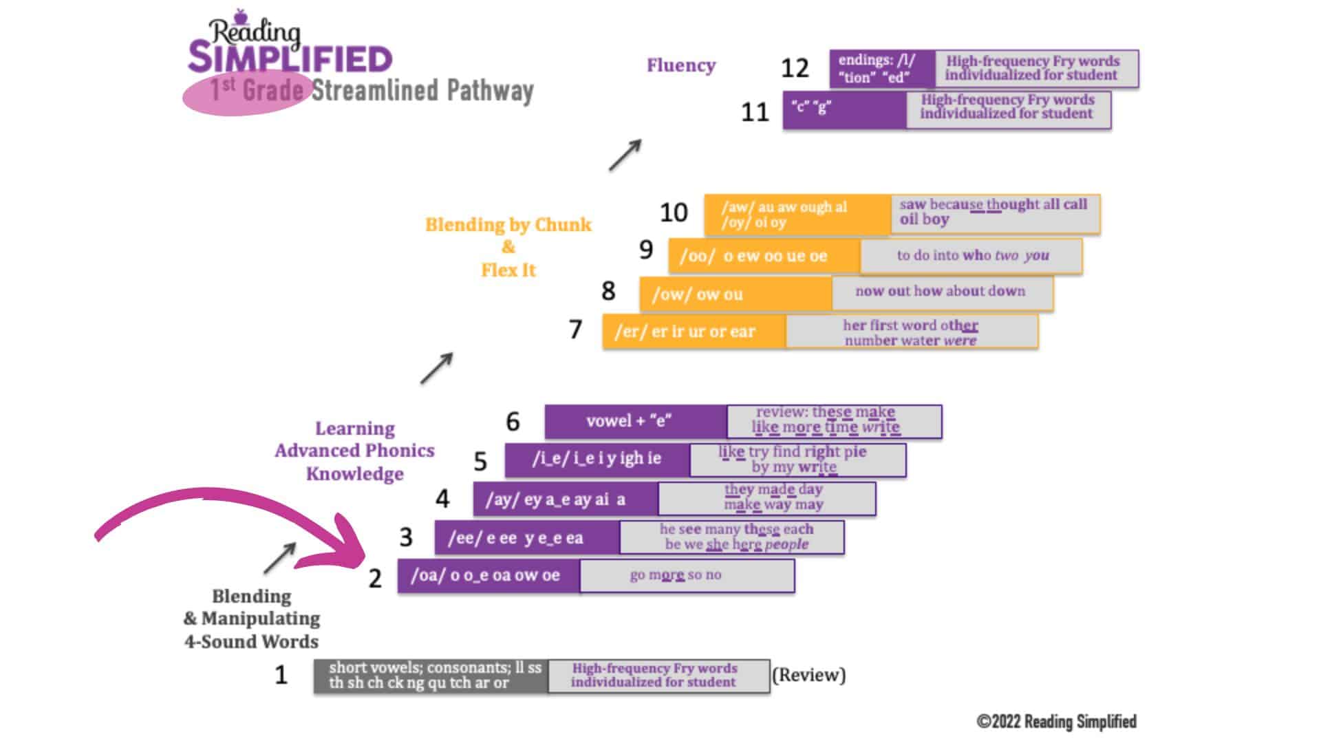 1st grade Streamlined Pathway highlighting oa sound