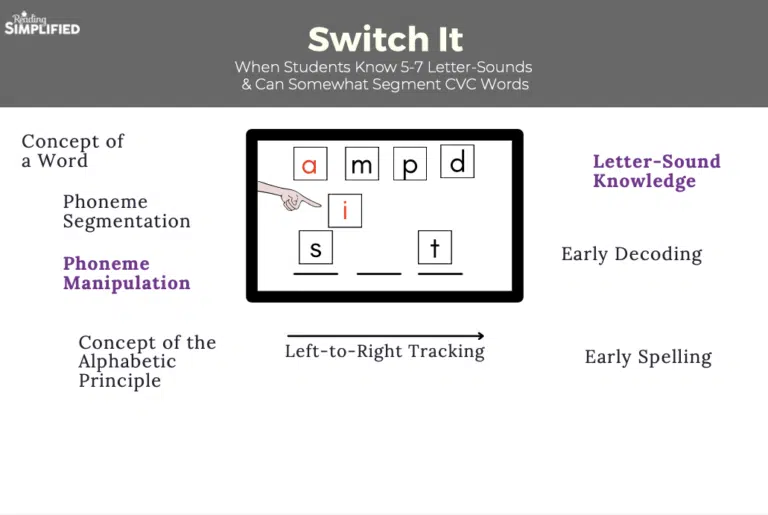 Graphic of Switch It with letter tiles on board and sound lines on the bottom; labeling integration of subskills that it builds