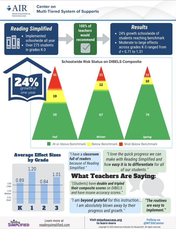 AIR Evaluation infographic of 24% growth