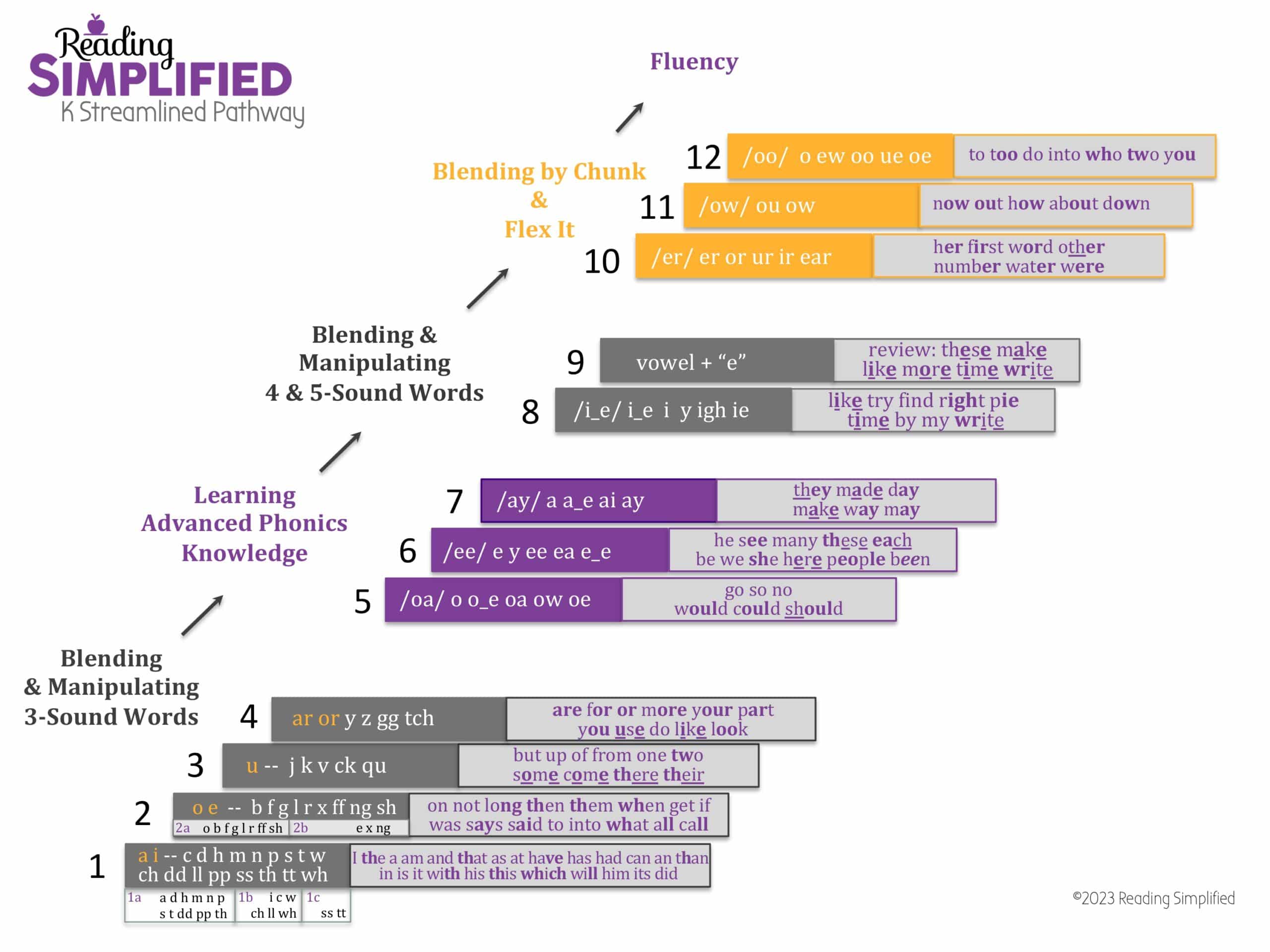 Kindergarten Streamlined Pathway with Reading Goals and phonics code taught at 12 levels.)
