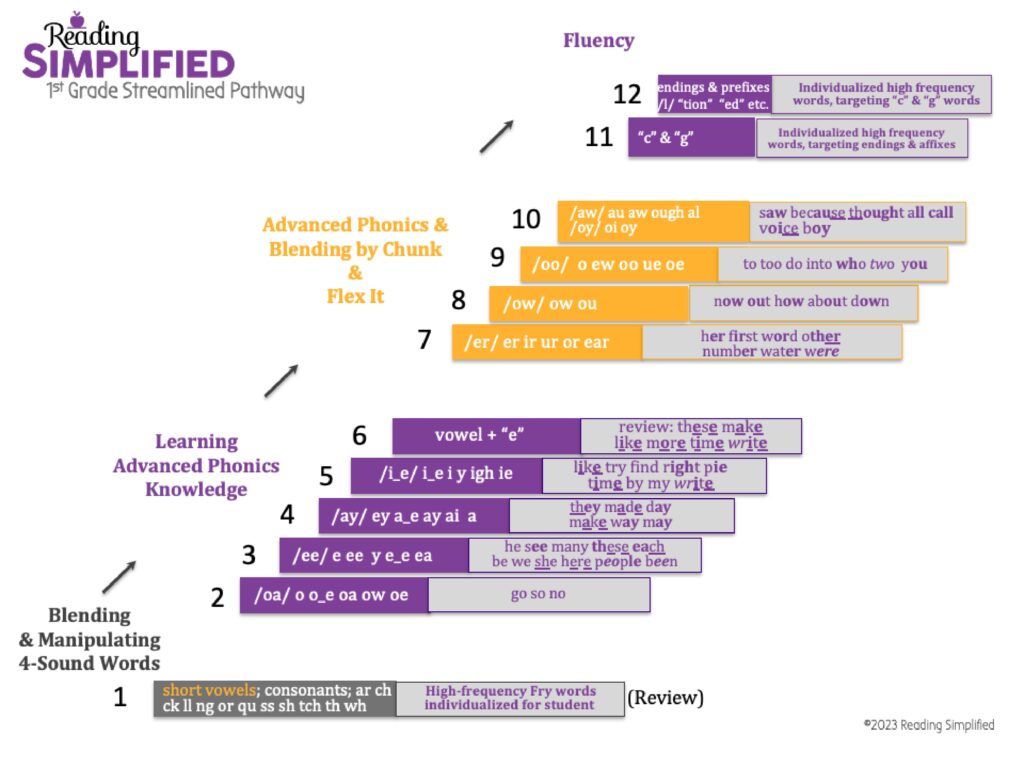 1st Grade Streamlined Pathway graphic