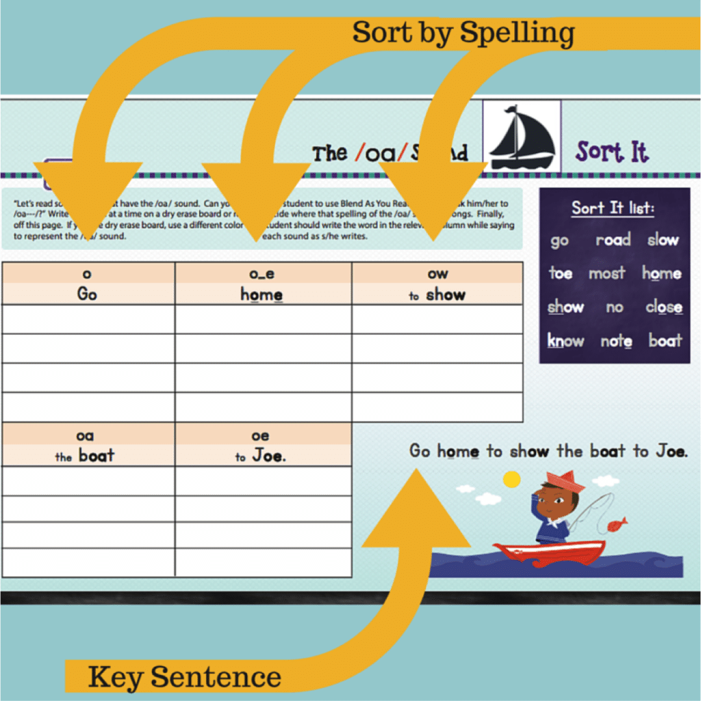 Shows example Sort It activity for the /oa/ sound with key attributes.